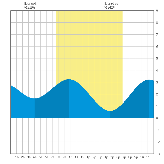 Cedar Key tide chart for Friday, October 31, 2025