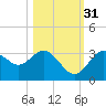 Cedar Key tide chart for Friday, October 31, 2025
