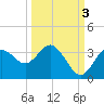 Cedar Key tide chart for Friday, October 3, 2025