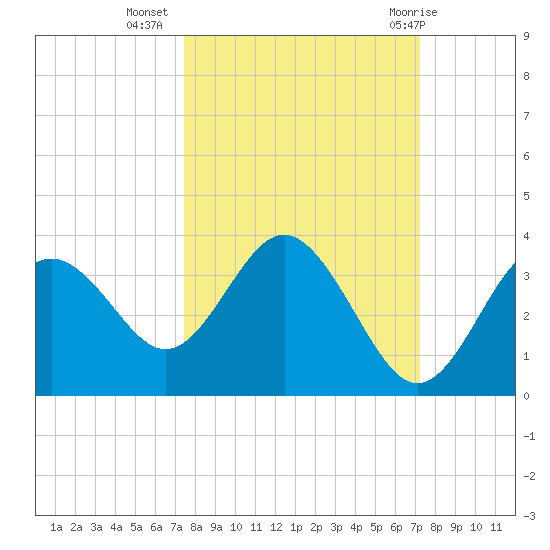 Cedar Key tide chart for Saturday, October 4, 2025