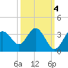 Cedar Key tide chart for Saturday, October 4, 2025