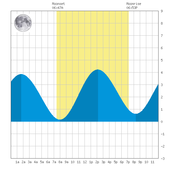 Cedar Key tide chart for Monday, October 6, 2025