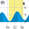 Cedar Key tide chart for Monday, October 6, 2025