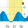 Cedar Key tide chart for Wednesday, October 8, 2025