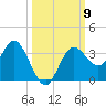 Cedar Key tide chart for Thursday, October 9, 2025