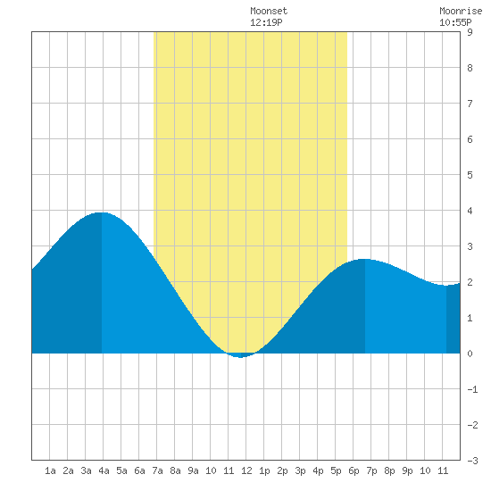 Cedar Key tide chart for Monday, November 10, 2025