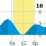 Cedar Key tide chart for Monday, November 10, 2025