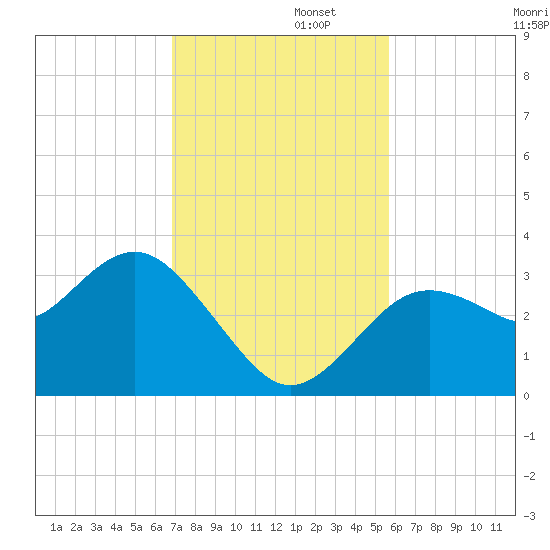Cedar Key tide chart for Tuesday, November 11, 2025