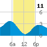Cedar Key tide chart for Tuesday, November 11, 2025