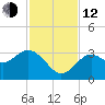 Cedar Key tide chart for Wednesday, November 12, 2025