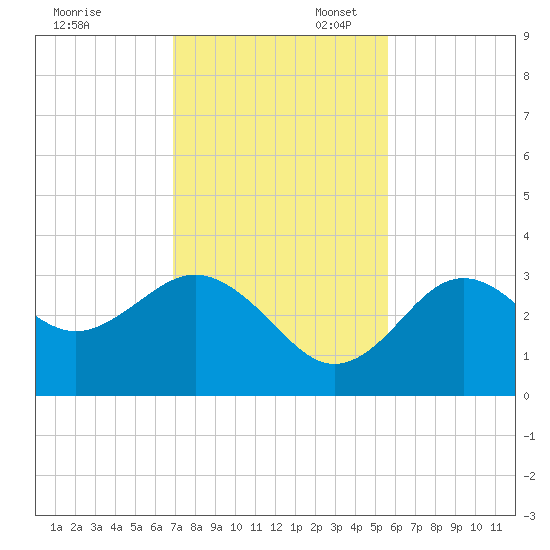 Cedar Key tide chart for Thursday, November 13, 2025