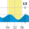 Cedar Key tide chart for Thursday, November 13, 2025