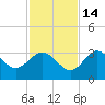Cedar Key tide chart for Friday, November 14, 2025