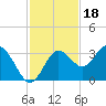 Cedar Key tide chart for Tuesday, November 18, 2025
