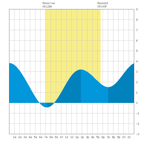 Cedar Key tide chart for Wednesday, November 19, 2025