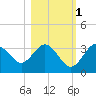 Cedar Key tide chart for Saturday, November 1, 2025