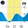 Cedar Key tide chart for Thursday, November 20, 2025