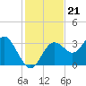 Cedar Key tide chart for Friday, November 21, 2025