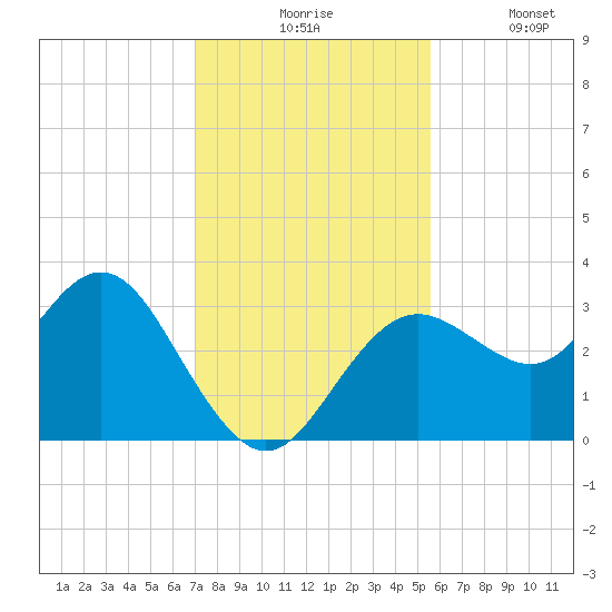 Cedar Key tide chart for Monday, November 24, 2025