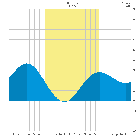Cedar Key tide chart for Tuesday, November 25, 2025