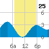 Cedar Key tide chart for Tuesday, November 25, 2025