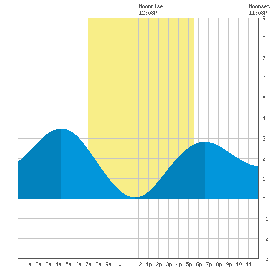 Cedar Key tide chart for Wednesday, November 26, 2025