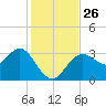 Cedar Key tide chart for Wednesday, November 26, 2025