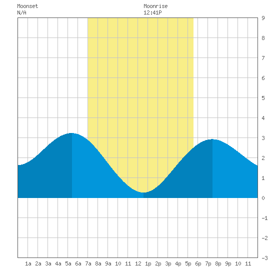 Cedar Key tide chart for Thursday, November 27, 2025