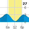 Cedar Key tide chart for Thursday, November 27, 2025