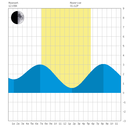 Cedar Key tide chart for Friday, November 28, 2025