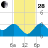 Cedar Key tide chart for Friday, November 28, 2025