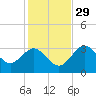 Cedar Key tide chart for Saturday, November 29, 2025