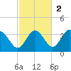 Cedar Key tide chart for Sunday, November 2, 2025