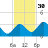 Cedar Key tide chart for Sunday, November 30, 2025