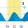 Cedar Key tide chart for Monday, November 3, 2025