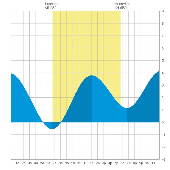 Cedar Key tide chart for Tuesday, November 4, 2025