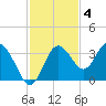 Cedar Key tide chart for Tuesday, November 4, 2025