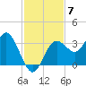 Cedar Key tide chart for Friday, November 7, 2025