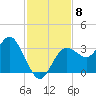 Cedar Key tide chart for Saturday, November 8, 2025