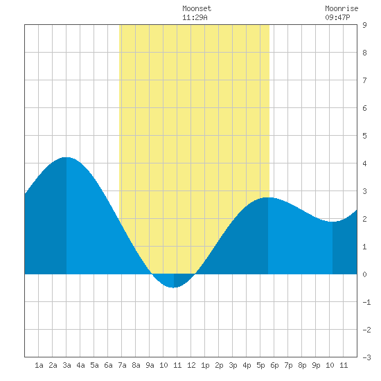 Cedar Key tide chart for Sunday, November 9, 2025