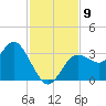 Cedar Key tide chart for Sunday, November 9, 2025