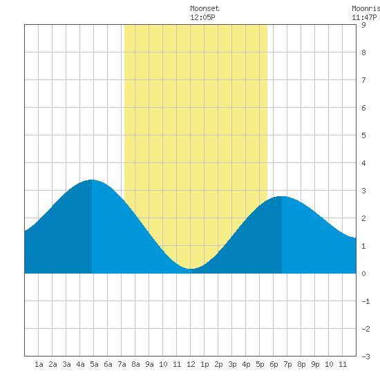 Cedar Key tide chart for Wednesday, December 10, 2025