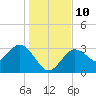 Cedar Key tide chart for Wednesday, December 10, 2025