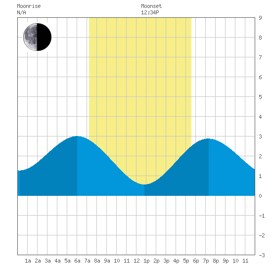 Cedar Key tide chart for Thursday, December 11, 2025