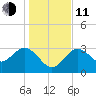 Cedar Key tide chart for Thursday, December 11, 2025