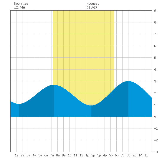 Cedar Key tide chart for Friday, December 12, 2025