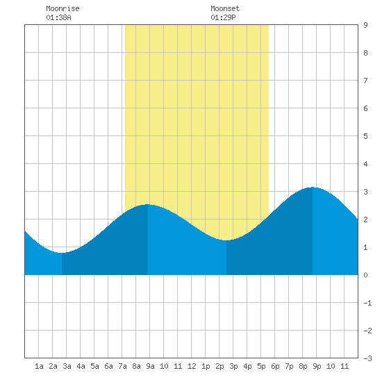 Cedar Key tide chart for Saturday, December 13, 2025