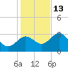 Cedar Key tide chart for Saturday, December 13, 2025