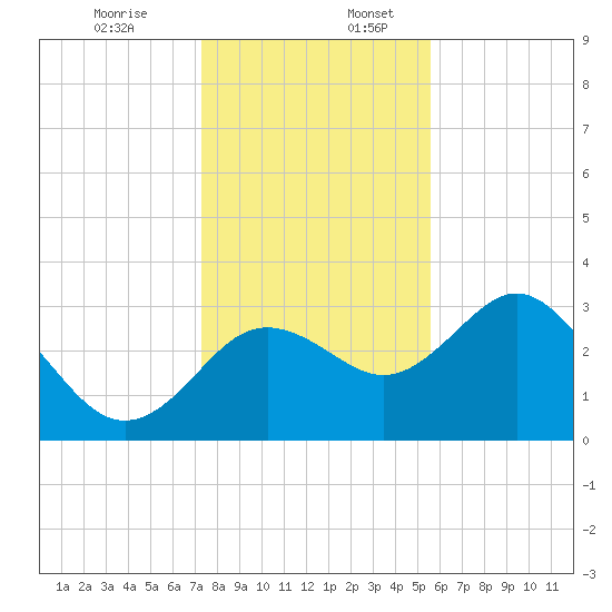 Cedar Key tide chart for Sunday, December 14, 2025