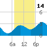 Cedar Key tide chart for Sunday, December 14, 2025